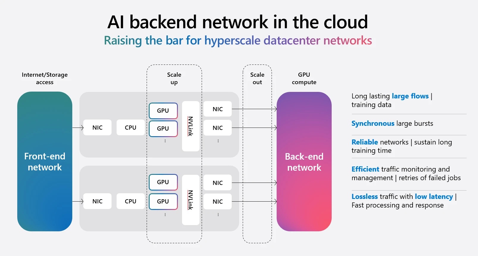 AI backend network in the cloud diagram