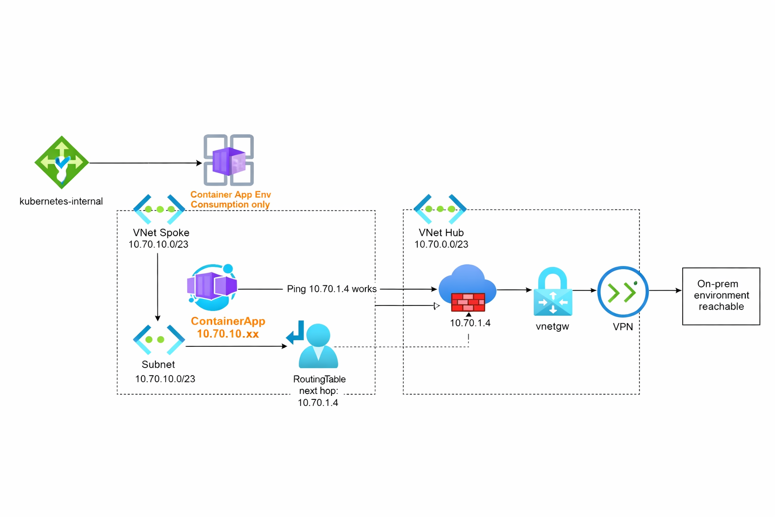 Container Apps Environment Networking (Consumption)