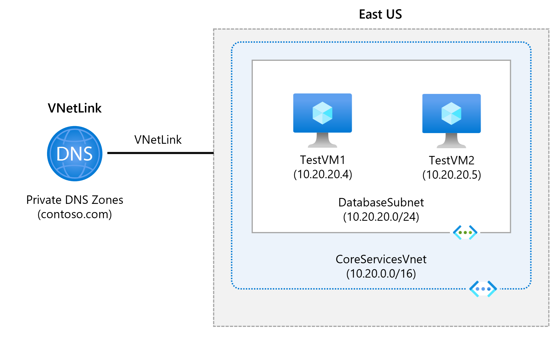 Step by Step Guide for Azure Private DNS