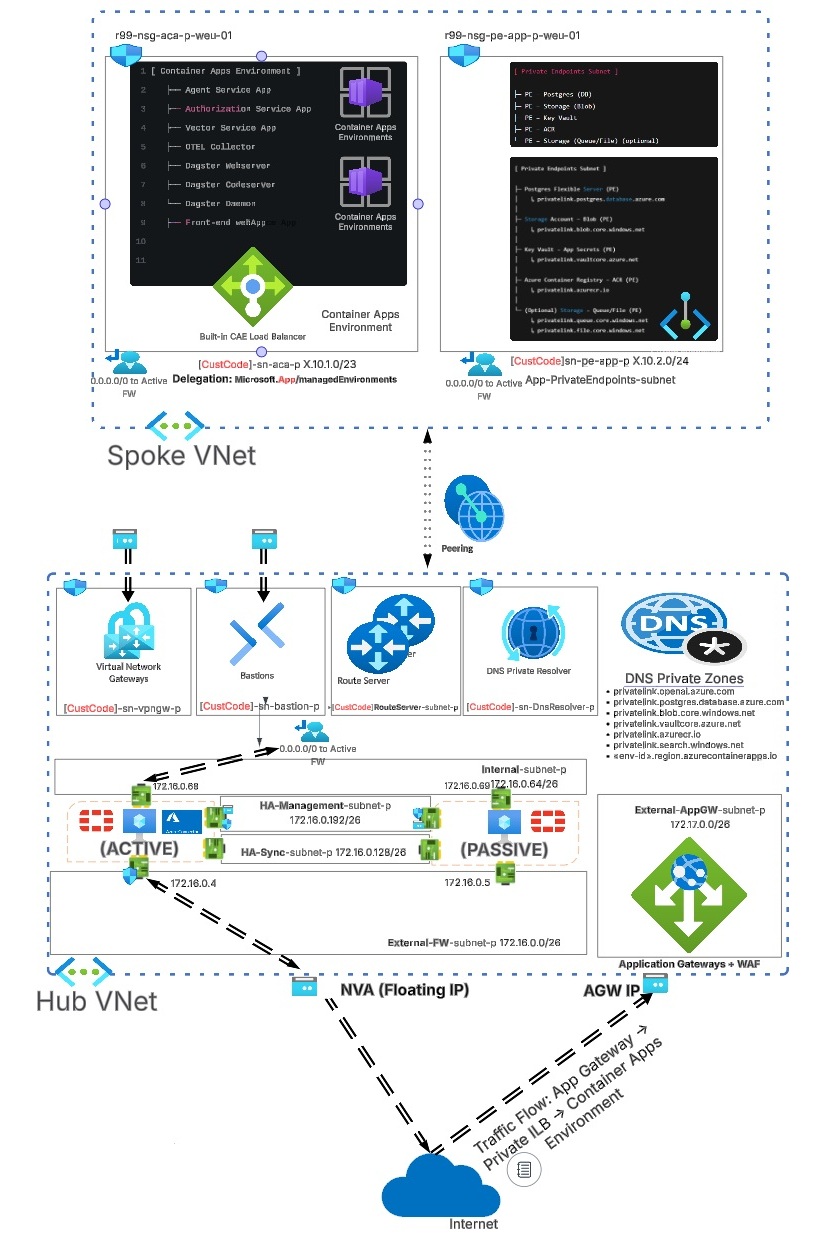 CAE hub-and-spoke with FortiGate
