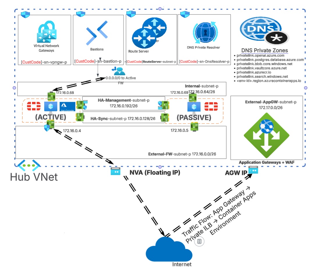Publish private Azure Container Apps through Application Gateway (WAF) + Log Analytics
