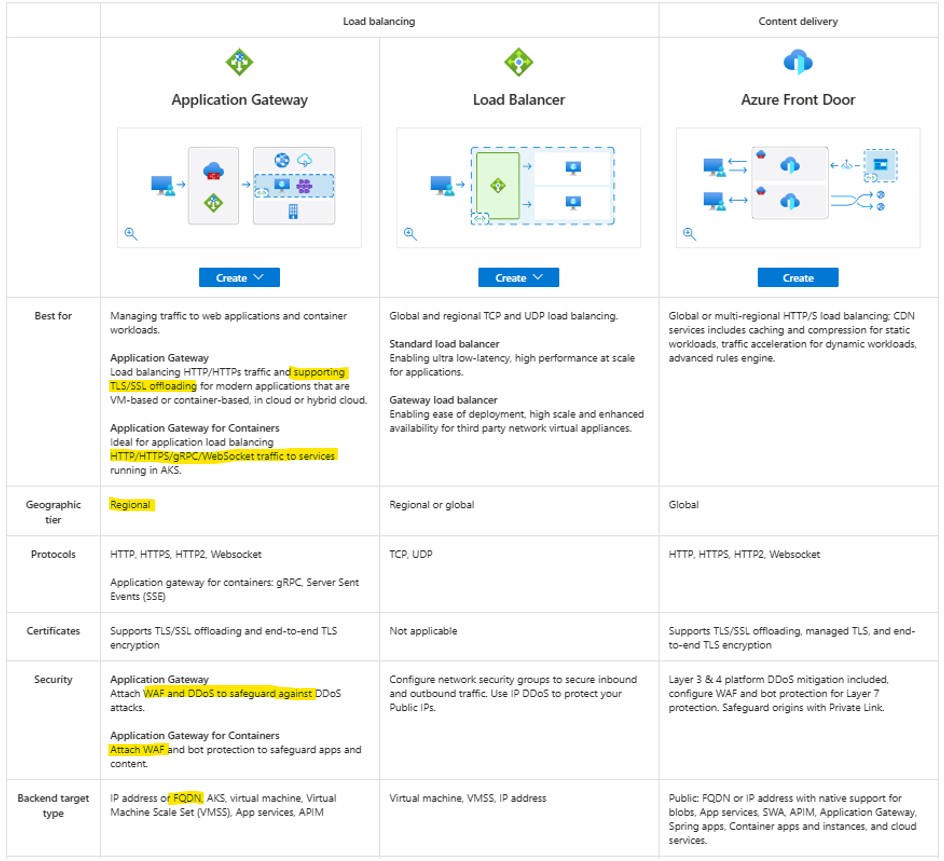 Load Balancer Comparison