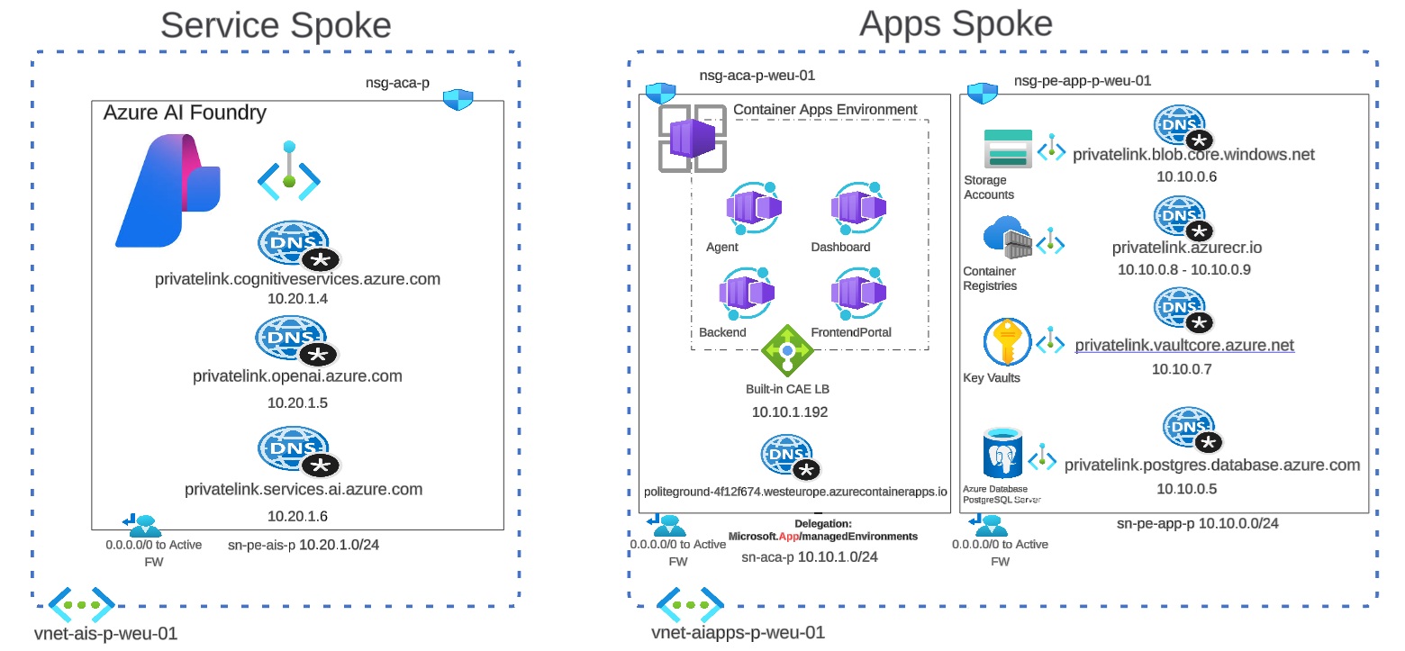 Secure Azure AI Foundry and PaaS resources with Private Endpoint