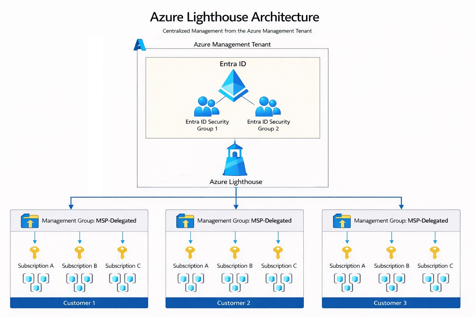Building a Production-Ready Azure Lighthouse Deployment Pipeline with EPAC