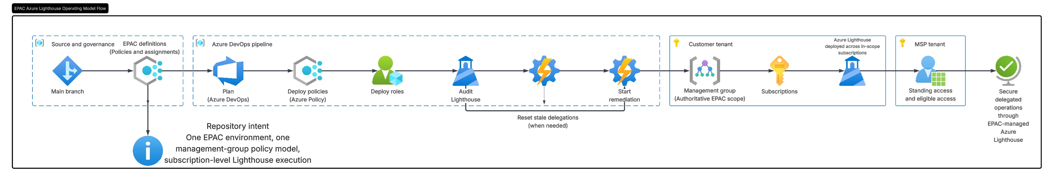 EPAC Azure Lighthouse operating model flow