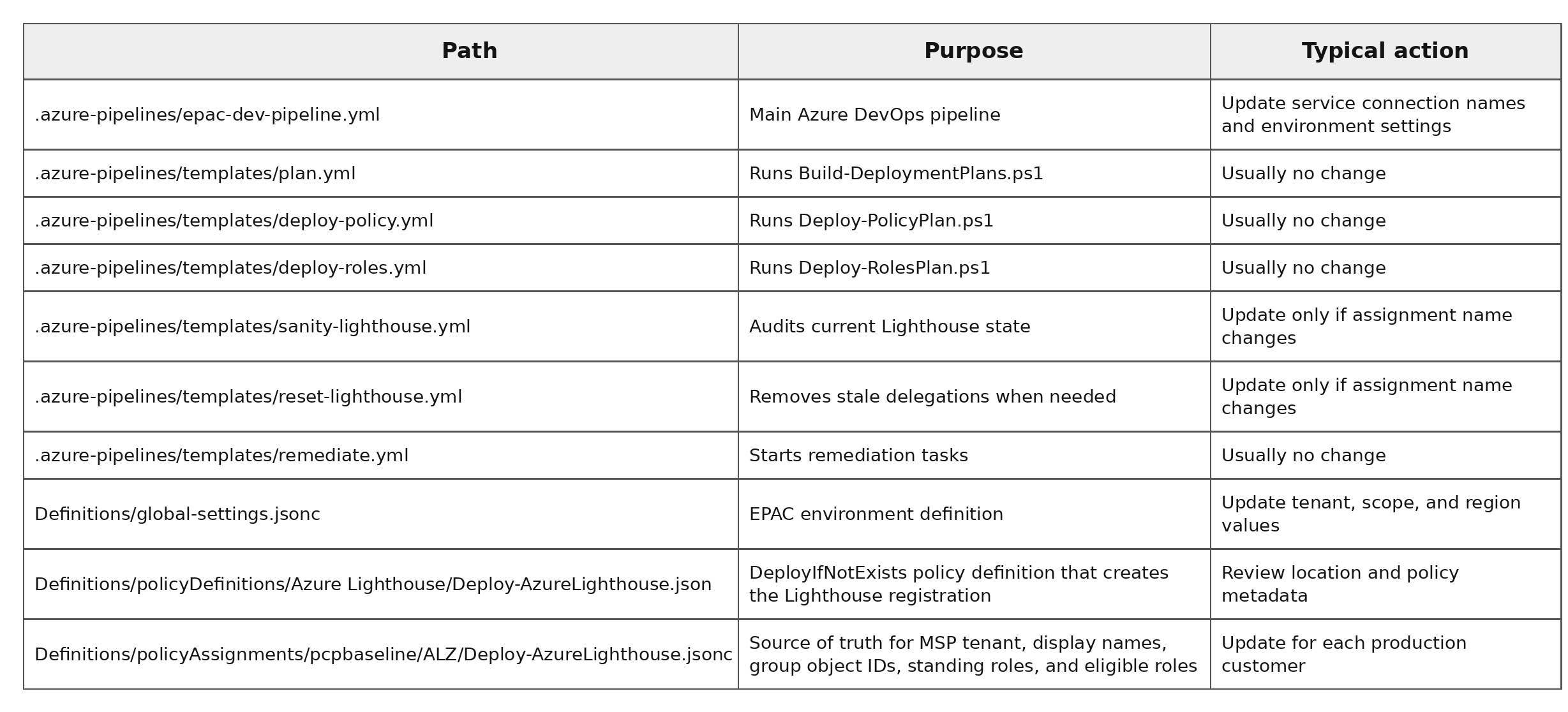 Repository files overview