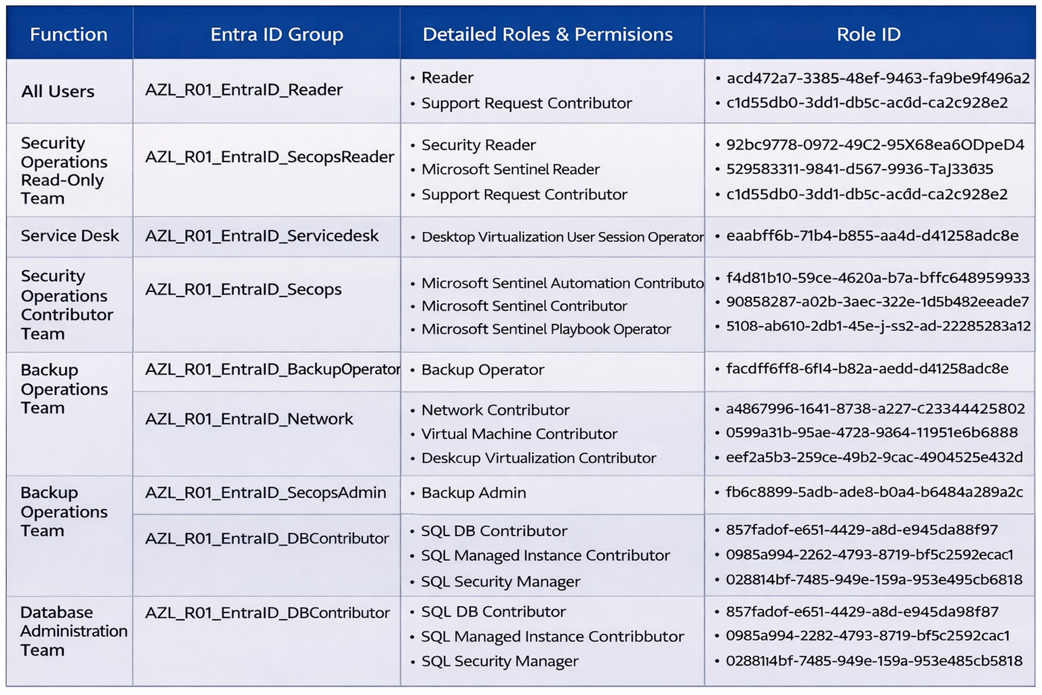 Role-assignment design table