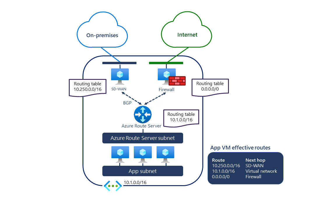 Azure Route Server Deep Dive: Dynamic BGP Routing for NVA-Based Hub-and-Spoke Networks