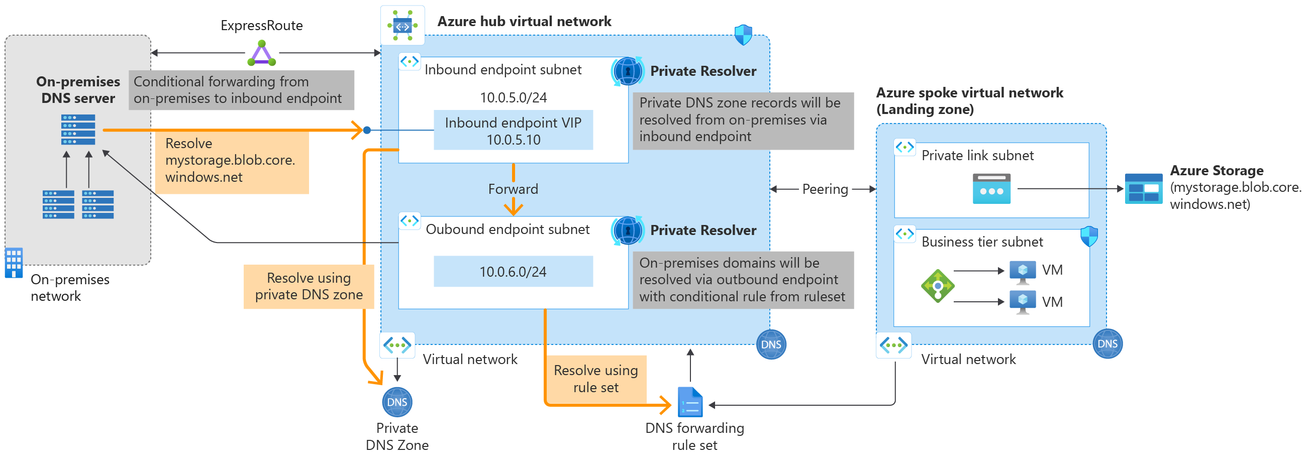Azure DNS Private Resolver: Eliminating Custom DNS VMs in Hybrid Networks