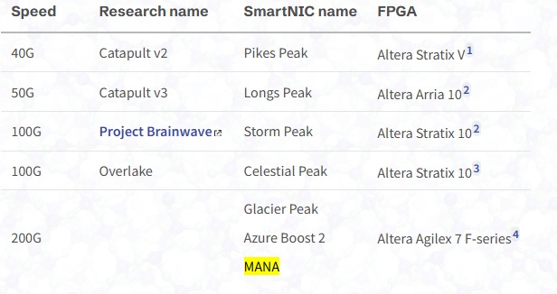 Evolution of Azure SmartNIC platforms from Catapult and Overlake to Glacier Peak and MANA